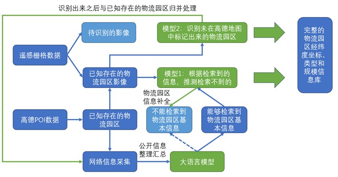 重点到达机场